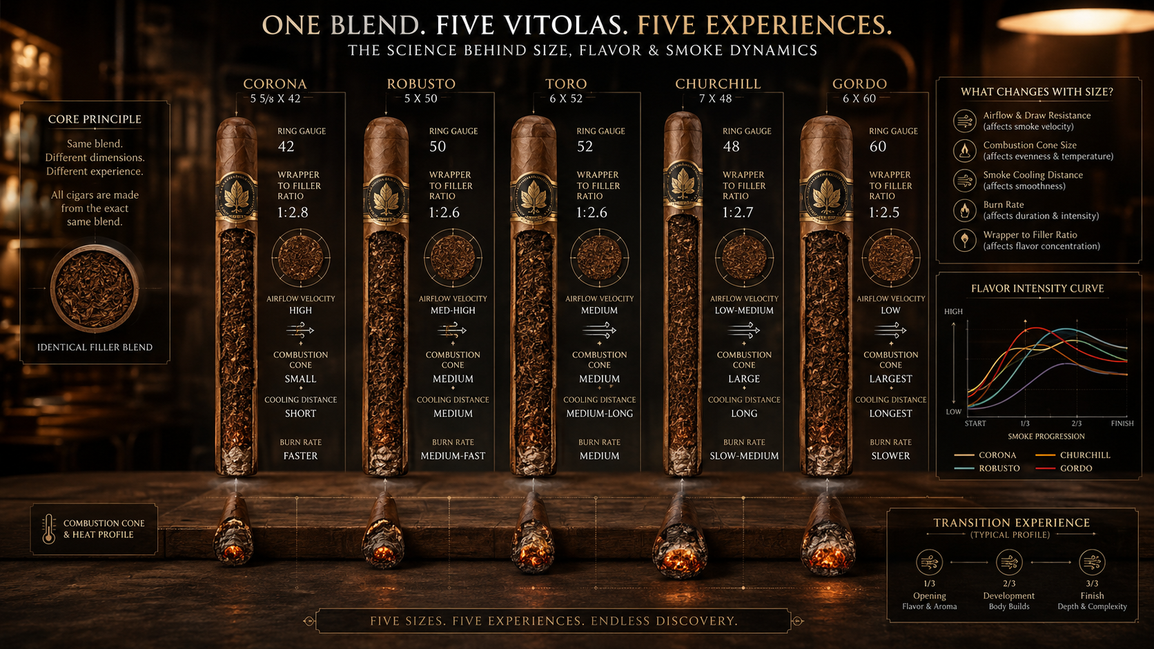 The Same Blend, Five Different Cigars