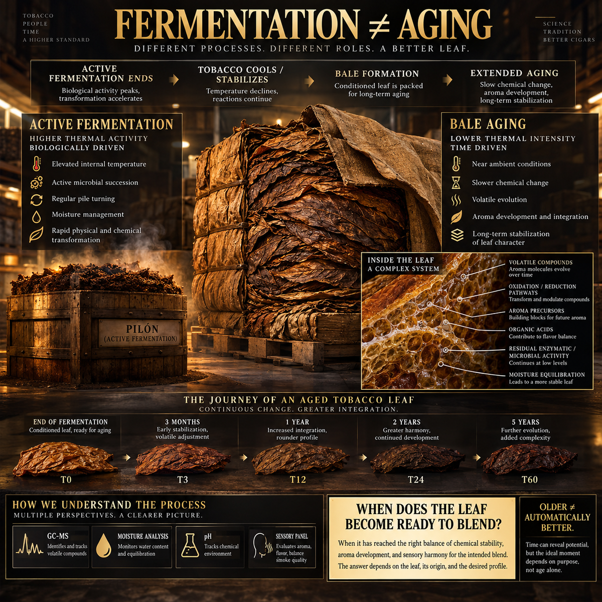 Why Tobacco Bales Keep Changing After Fermentation